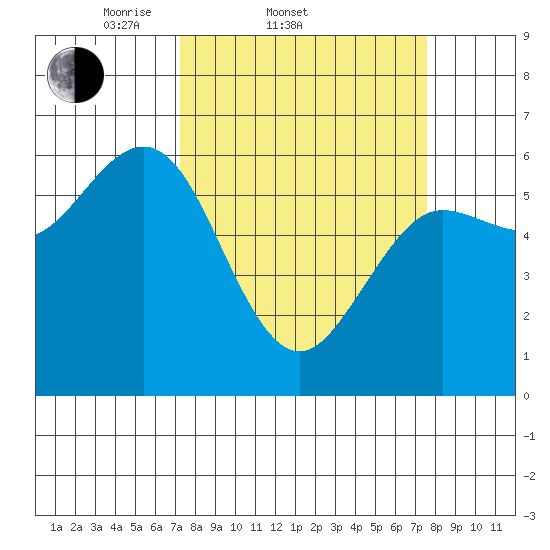 Bandon tide chart for Saturday, March 22, 2025