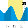 Bandon tide chart for Tuesday, March 25, 2025