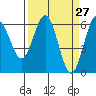 Bandon tide chart for Thursday, March 27, 2025