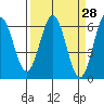 Bandon tide chart for Friday, March 28, 2025