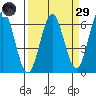 Bandon tide chart for Saturday, March 29, 2025