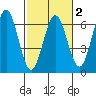 Bandon tide chart for Sunday, March 2, 2025