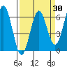 Bandon tide chart for Sunday, March 30, 2025