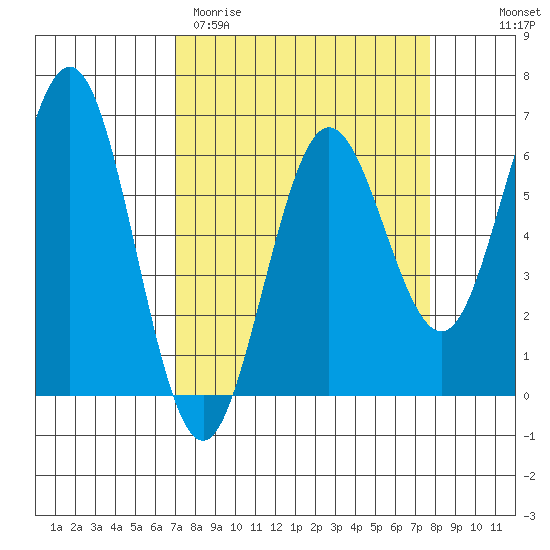 Bandon tide chart for Monday, March 31, 2025