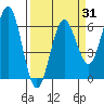 Bandon tide chart for Monday, March 31, 2025