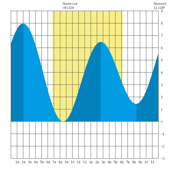 Bandon tide chart for Monday, March 3, 2025