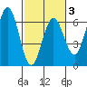 Bandon tide chart for Monday, March 3, 2025