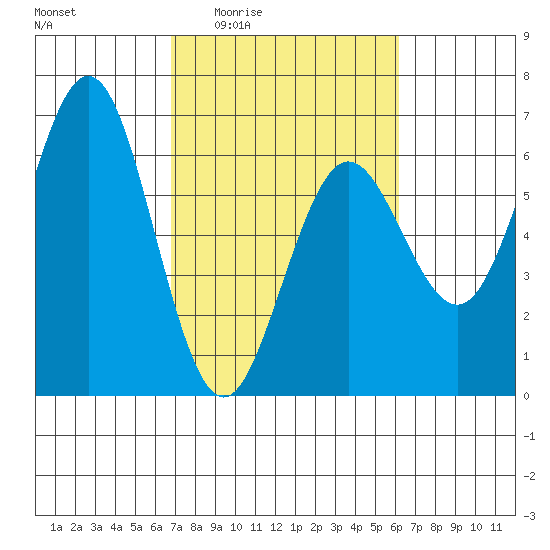Bandon tide chart for Tuesday, March 4, 2025