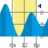 Bandon tide chart for Tuesday, March 4, 2025