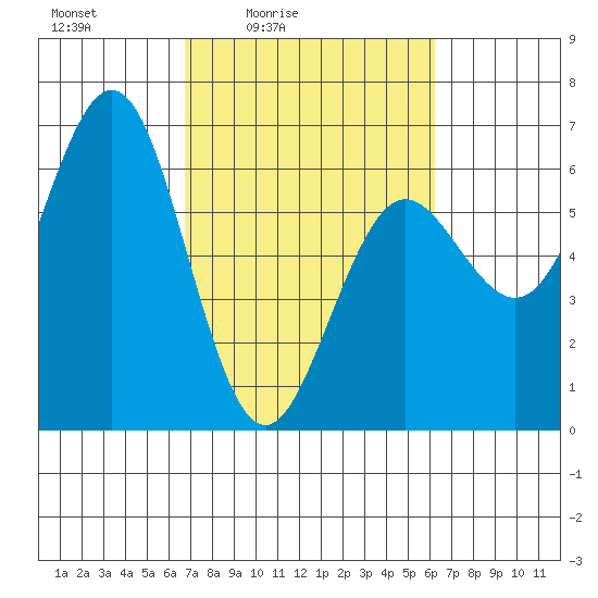 Bandon tide chart for Wednesday, March 5, 2025