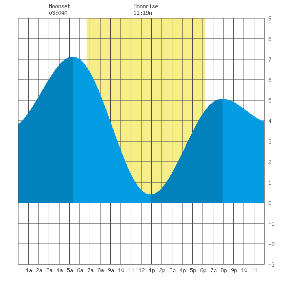 Bandon tide chart for Friday, March 7, 2025