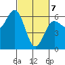 Bandon tide chart for Friday, March 7, 2025