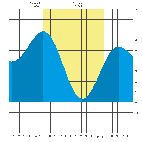 Bandon tide chart for Saturday, March 8, 2025