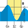 Bandon tide chart for Saturday, March 8, 2025