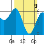 Bandon tide chart for Sunday, March 9, 2025