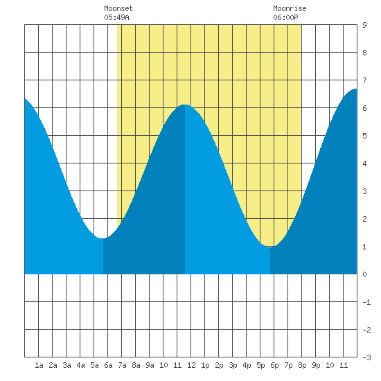 Bandon tide chart for Thursday, April 10, 2025