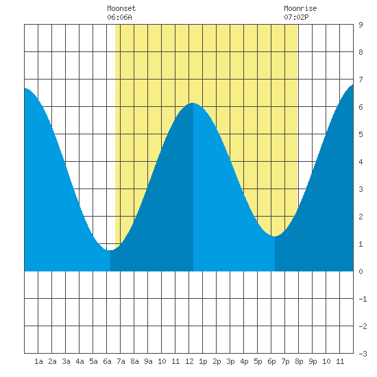 Bandon tide chart for Friday, April 11, 2025