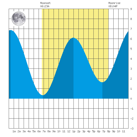 Bandon tide chart for Saturday, April 12, 2025