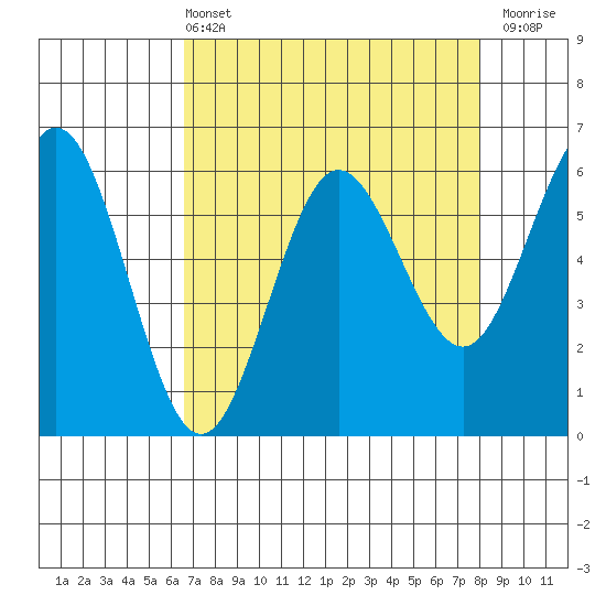 Bandon tide chart for Sunday, April 13, 2025