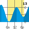 Bandon tide chart for Sunday, April 13, 2025