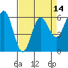 Bandon tide chart for Monday, April 14, 2025
