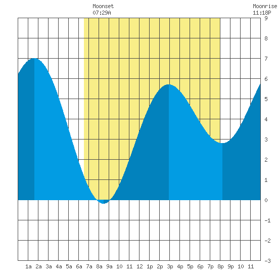 Bandon tide chart for Tuesday, April 15, 2025