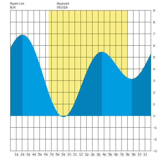 Bandon tide chart for Wednesday, April 16, 2025