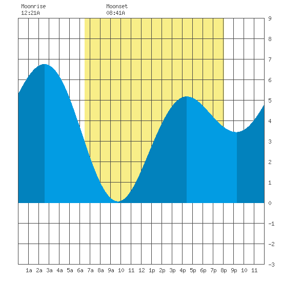 Bandon tide chart for Thursday, April 17, 2025
