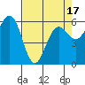Bandon tide chart for Thursday, April 17, 2025