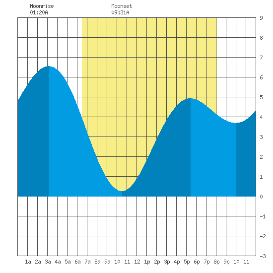 Bandon tide chart for Friday, April 18, 2025