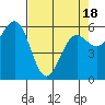 Bandon tide chart for Friday, April 18, 2025