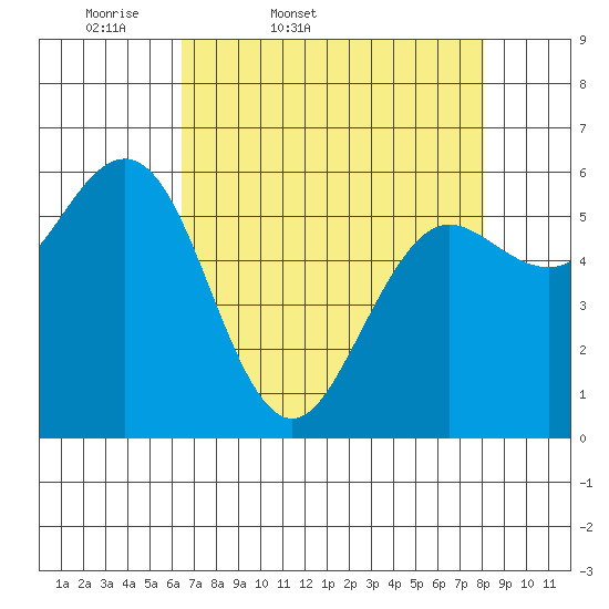Bandon tide chart for Saturday, April 19, 2025
