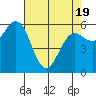 Bandon tide chart for Saturday, April 19, 2025