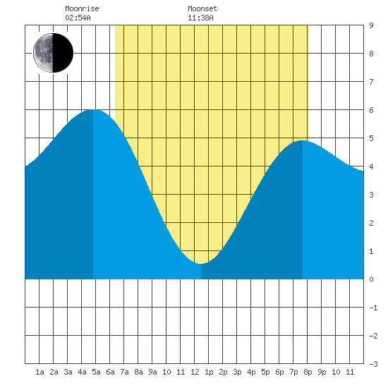 Bandon tide chart for Sunday, April 20, 2025