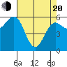 Bandon tide chart for Sunday, April 20, 2025