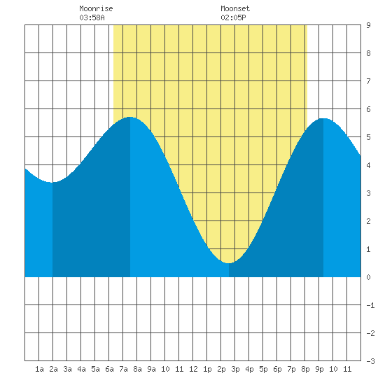 Bandon tide chart for Tuesday, April 22, 2025