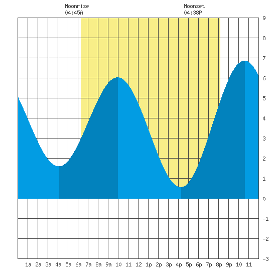 Bandon tide chart for Thursday, April 24, 2025