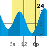 Bandon tide chart for Thursday, April 24, 2025