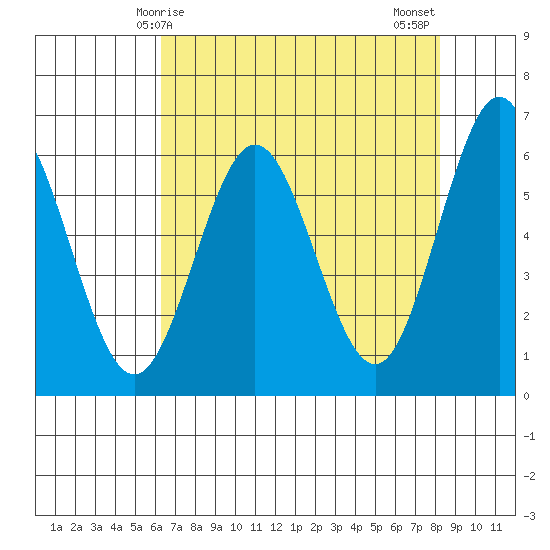 Bandon tide chart for Friday, April 25, 2025