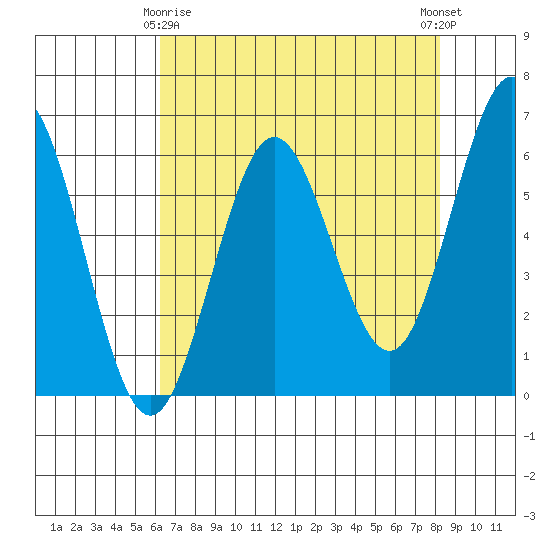 Bandon tide chart for Saturday, April 26, 2025