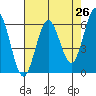 Bandon tide chart for Saturday, April 26, 2025