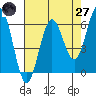 Bandon tide chart for Sunday, April 27, 2025