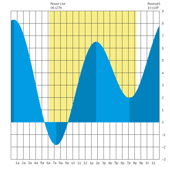 Bandon tide chart for Monday, April 28, 2025