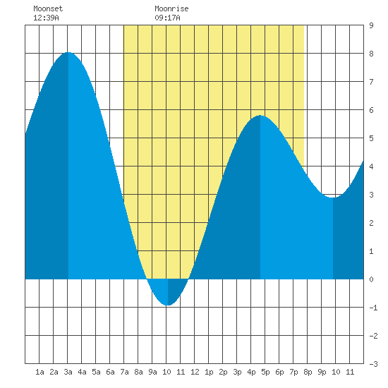 Bandon tide chart for Wednesday, April 2, 2025