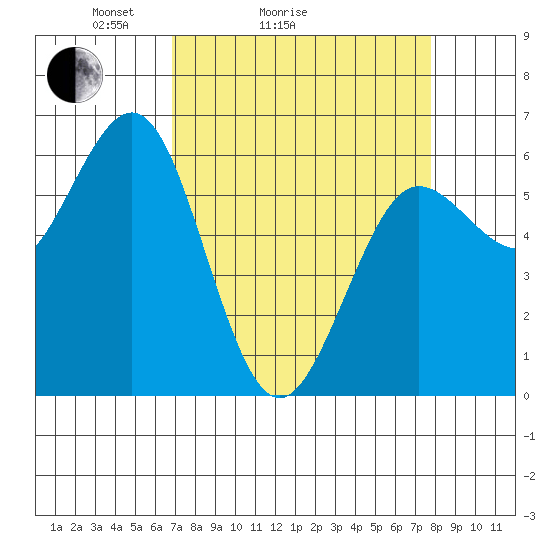 Bandon tide chart for Friday, April 4, 2025