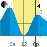 Bandon tide chart for Friday, April 4, 2025