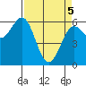 Bandon tide chart for Saturday, April 5, 2025