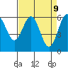 Bandon tide chart for Wednesday, April 9, 2025