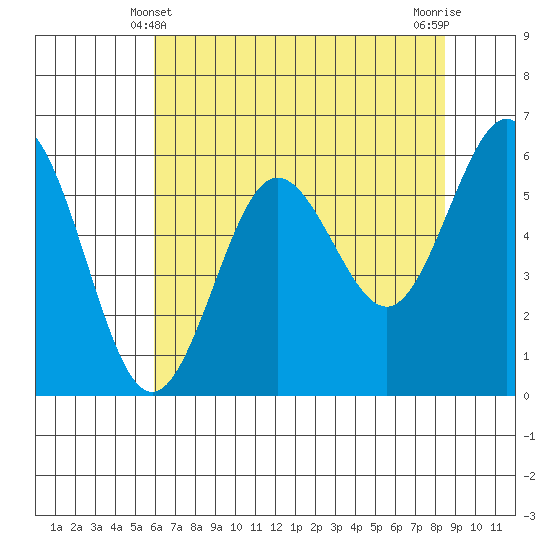 Bandon tide chart for Saturday, May 10, 2025
