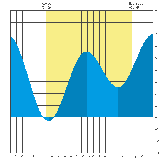 Bandon tide chart for Sunday, May 11, 2025